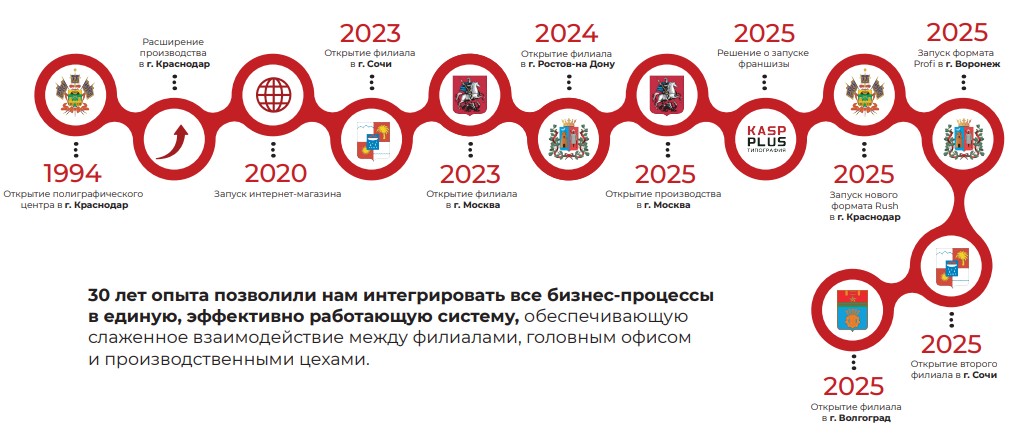 30 лет опыта позволили нам интегрировать все бизнес-процессы в единую, эффективно работающую систему, обеспечивающую слаженное взаимодействие между филиалами, головным офисом и производственными цехами.